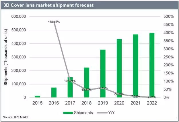 手機(jī)3D蓋板增長(zhǎng)將保持強(qiáng)勁！預(yù)計(jì)2018年全球出貨量將達(dá)到2.235億