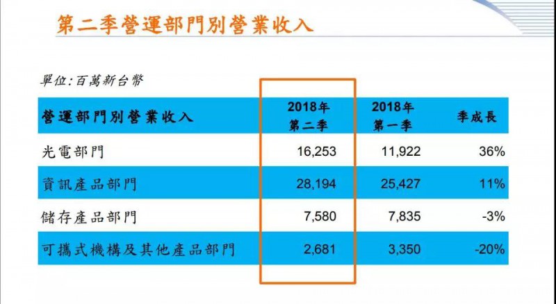 手機相機模塊事業(yè)轉讓完成 光寶科第三季營收增幅或低于雙位數(shù)