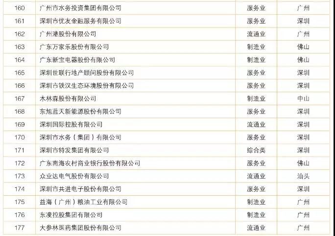 2018廣東制造業(yè)百強/企業(yè)500強名單