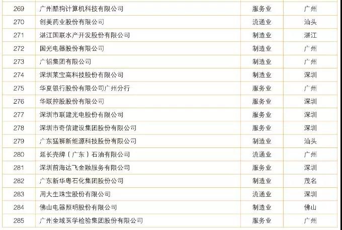2018廣東制造業(yè)百強/企業(yè)500強名單