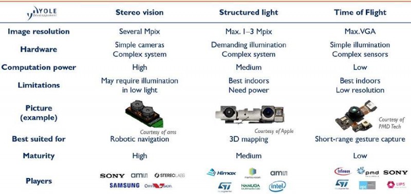 智能手機(jī)的3D成像時(shí)代來了嗎？