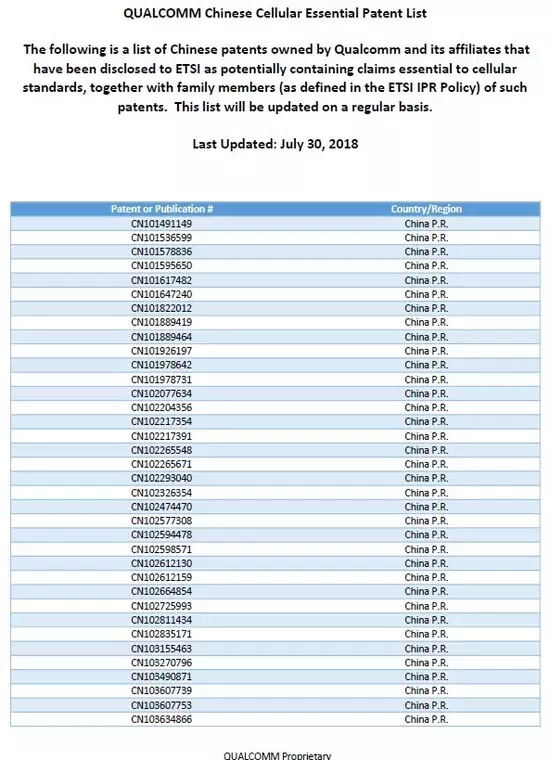 高通公開(kāi)在中國(guó)的標(biāo)準(zhǔn)必要專(zhuān)利清單，其中多項(xiàng)專(zhuān)利由華為轉(zhuǎn)讓