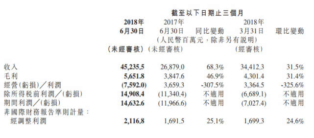 小米發(fā)布上市后首份財(cái)報(bào) Q2總營(yíng)收452.36億同比增長(zhǎng)68.3% 