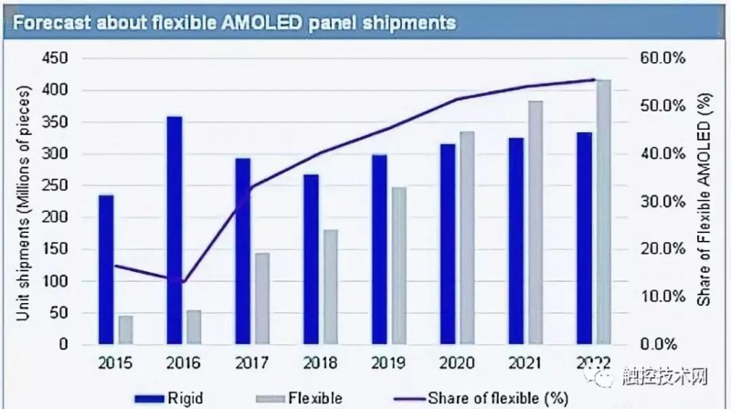 2020年柔性AMOLED面板銷(xiāo)量超剛性面板