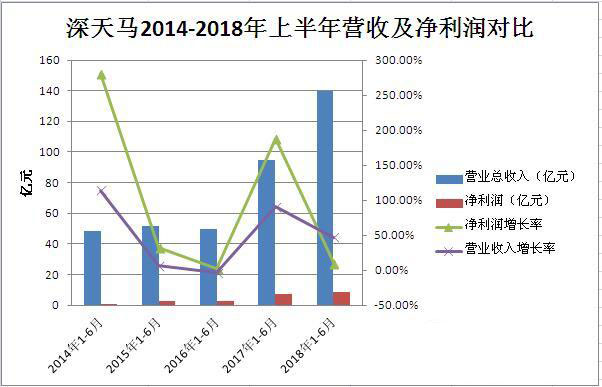 深天馬2018上半年?duì)I收139.76億元 未來實(shí)施“4421戰(zhàn)略”
