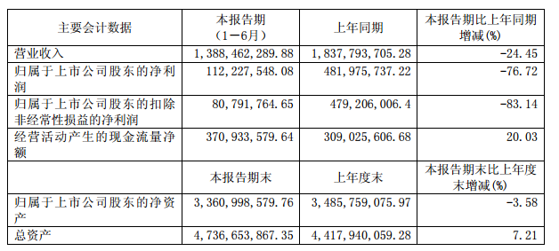 匯頂科技半年度報(bào)告：上半年?duì)I業(yè)收入13.88億元 同比下降24.45%