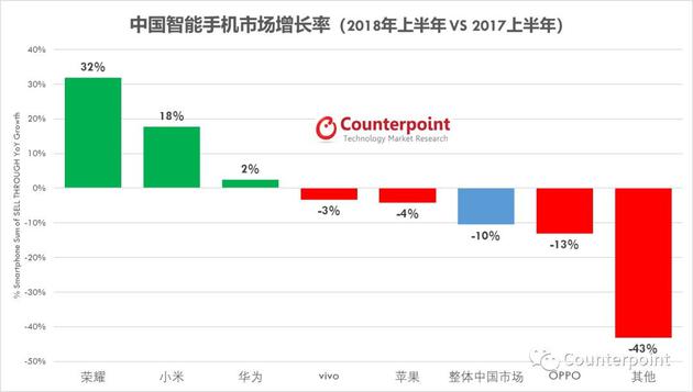 Counterpoint:上半年中國手機市場(chǎng)跌10% 單價(jià)增20%