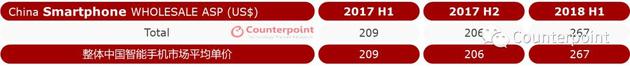 Counterpoint:上半年中國手機市場(chǎng)跌10% 單價(jià)增20%