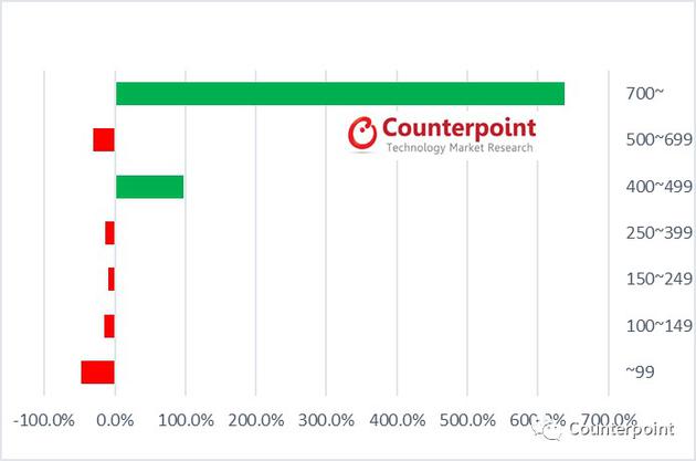 Counterpoint:上半年中國手機市場(chǎng)跌10% 單價(jià)增20%