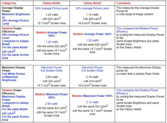 三星Note 9配全球最好OLED手機(jī)屏幕 原廠素質(zhì)如何？