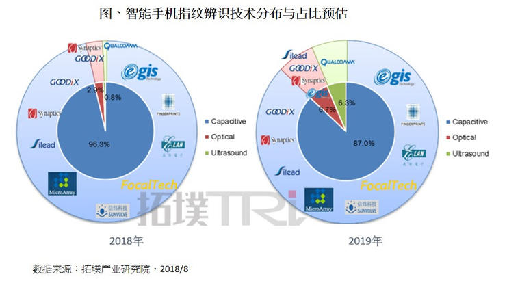 屏下指紋新技術(shù)崛起，2019年在指紋識別的占比將達13%