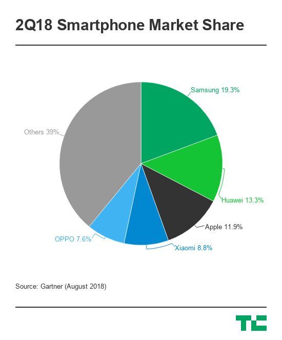 余大嘴吹的牛實現(xiàn)了：華為超越蘋果成全球第二大手機(jī)廠商