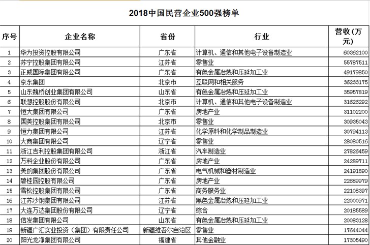 2018中國民企500強：華為、蘇寧、京東、聯(lián)想等搶眼