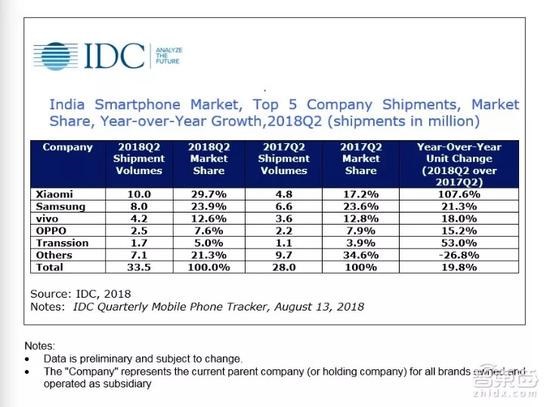 中國(guó)手機(jī)廠瘋狂瓜分印度！五大門派血戰(zhàn)到底