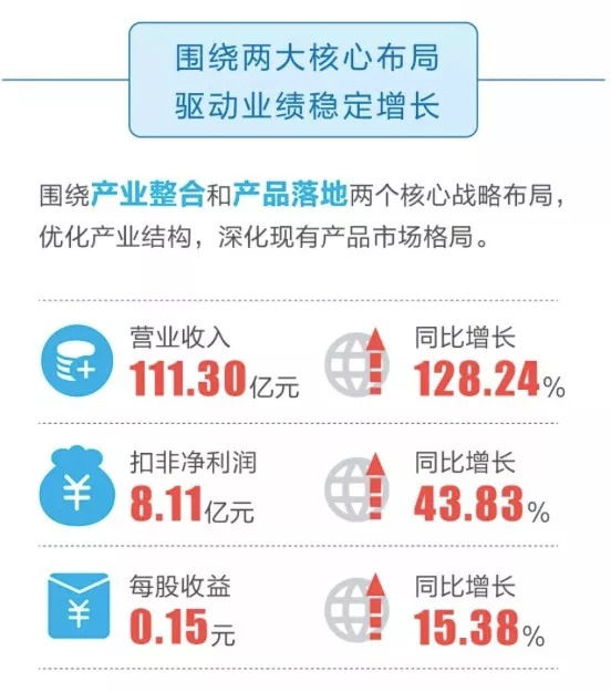 東旭光電上半年?duì)I收111.30億同比翻番 光電顯示龍頭地位穩(wěn)固