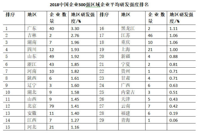 中國企業(yè)500強(qiáng)出爐:中移動(dòng)排12位 華為聯(lián)通專利突出
