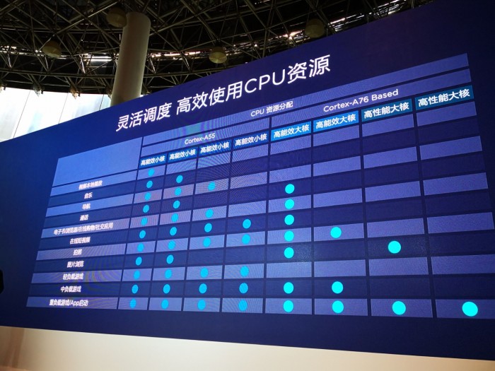 華為：麒麟980的CPU分三檔頻率出于功耗考慮、7nm產(chǎn)能沒問題
