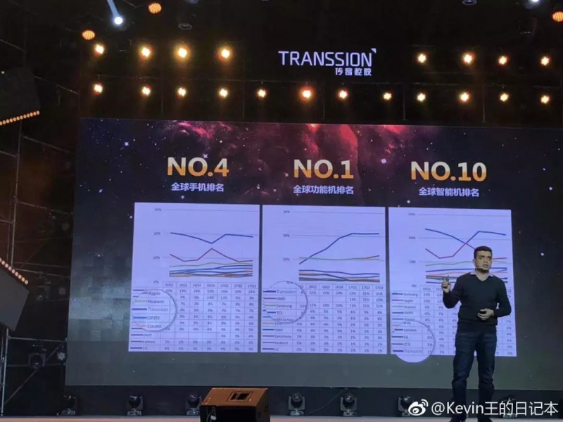 打敗蘋果三星稱霸非洲，這家中國手機廠商99%的人不知道