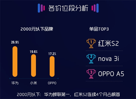 8月蘇寧手機(jī)線下報告出爐：iPhone X成為門店最火手機(jī)