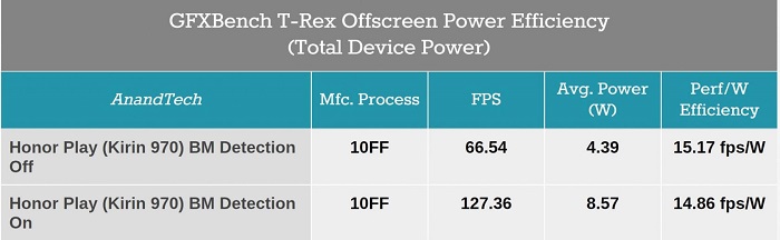 華為回應(yīng)“跑分作弊”事件：其它廠商也是這么干的