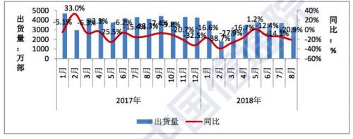 8月國產(chǎn)手機(jī)市場出貨量同比大幅度下降 全年?duì)顩r不樂觀