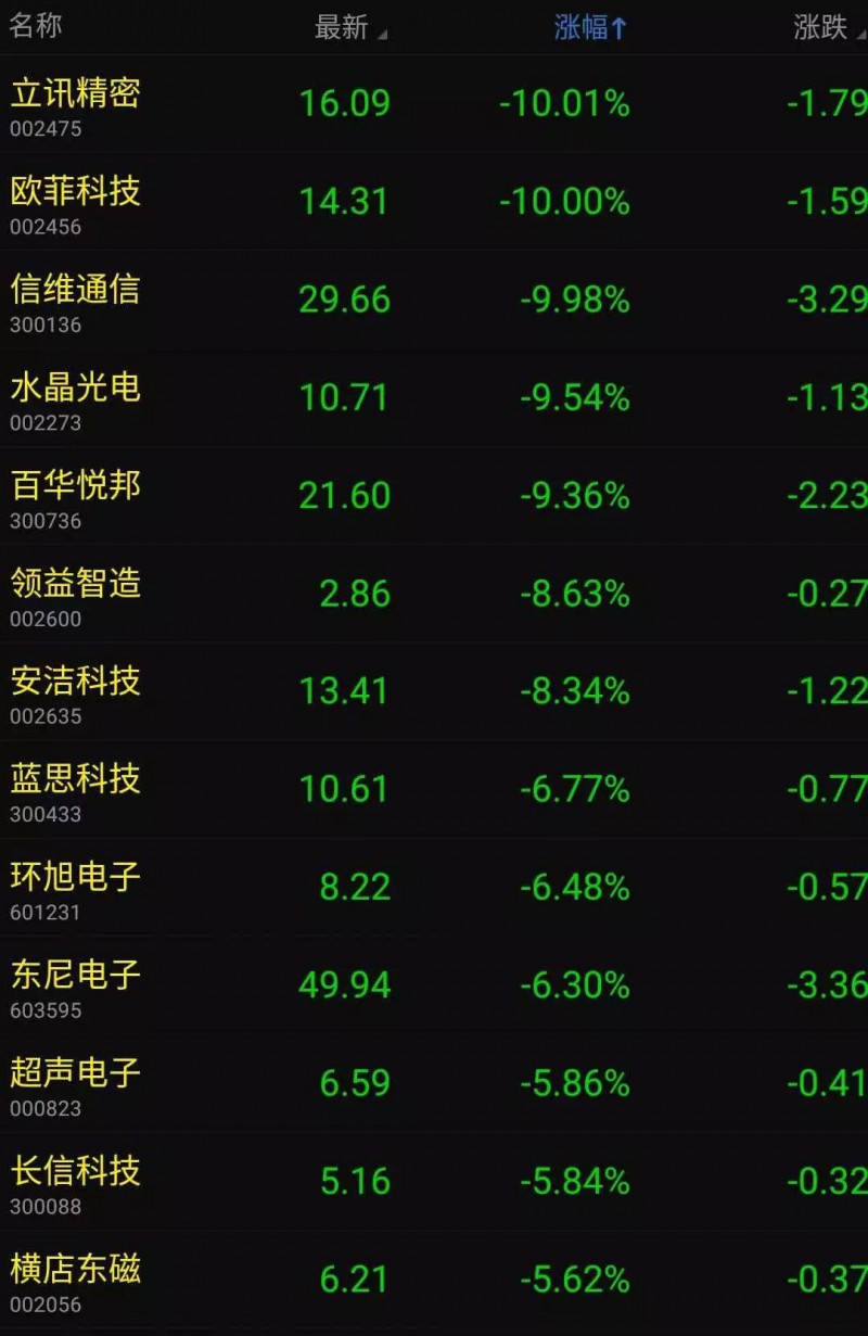 蘋果產(chǎn)品漲價特朗普要其回美制造：蘋果概念股集體暴跌！