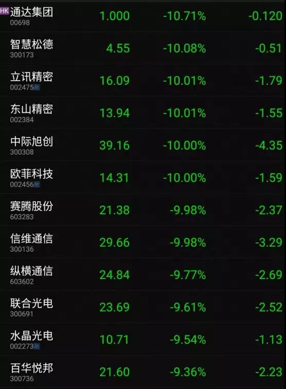 蘋果產(chǎn)品漲價特朗普要其回美制造：蘋果概念股集體暴跌！