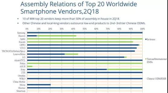 ODM產(chǎn)業(yè)上半年總結:ODM巨頭7個(gè)月出貨量近6000萬(wàn)部