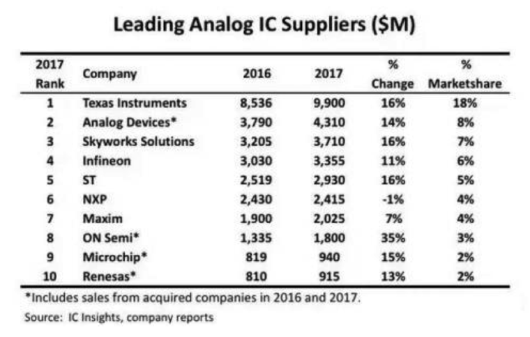 大手筆！德州儀器再投32億美元擴(kuò)產(chǎn)12英寸模擬IC晶圓
