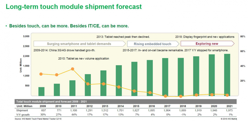 聚焦7大創(chuàng)新應(yīng)用，2018深圳國(guó)際全觸與顯示展續(xù)寫(xiě)行業(yè)輝煌新篇章