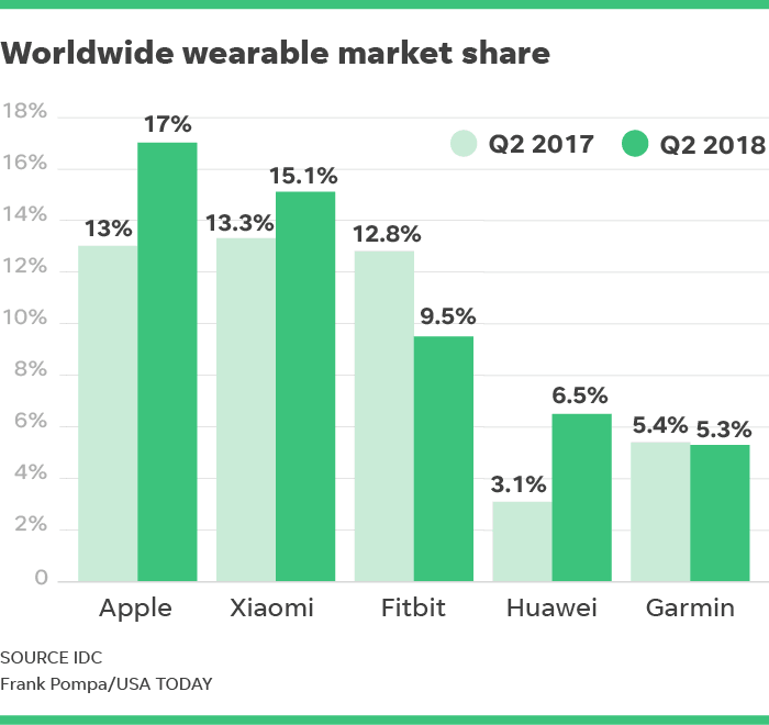 蘋(píng)果稱(chēng)霸Q2全球可穿戴設備市場(chǎng):小米位列第二