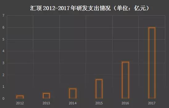 匯頂：光學(xué)指紋已實(shí)現(xiàn)大規(guī)模量產(chǎn) 未來智能終端、汽車、IOT齊發(fā)力