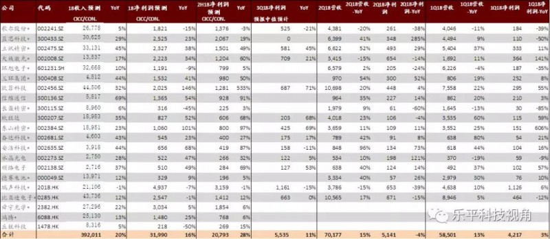 手機行業(yè)觀察及業(yè)績回顧：手機持續(xù)低迷，看好龍頭及配件機會