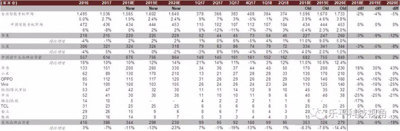 手機行業(yè)觀察及業(yè)績回顧：手機持續(xù)低迷，看好龍頭及配件機會