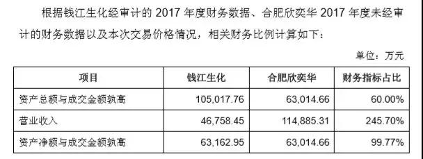 泛半導(dǎo)體行業(yè)也不好混了，京東方供應(yīng)商欣奕華6.3億賣給了海寧市國(guó)資局，農(nóng)藥、獸藥廠錢江生化接手