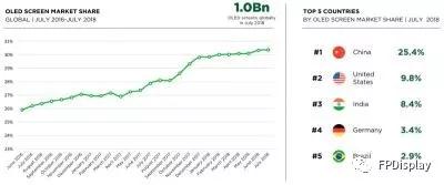 全球超10億部手機(jī)采用OLED屏 各大品牌都占了多少？