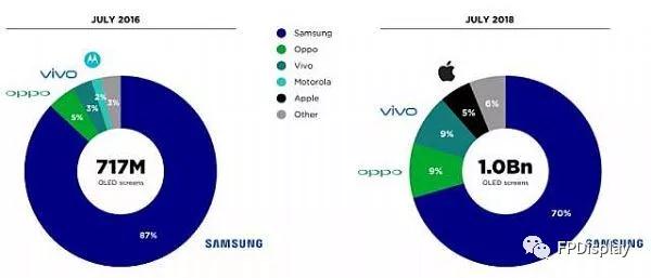全球超10億部手機(jī)采用OLED屏 各大品牌都占了多少？