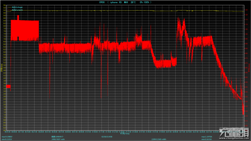 充電速度大提升 iPhone無線充電充電速度首次進(jìn)入3小時內(nèi)