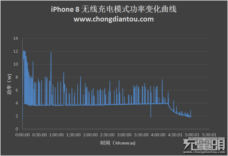 充電速度大提升 iPhone無線充電充電速度首次進(jìn)入3小時內(nèi)