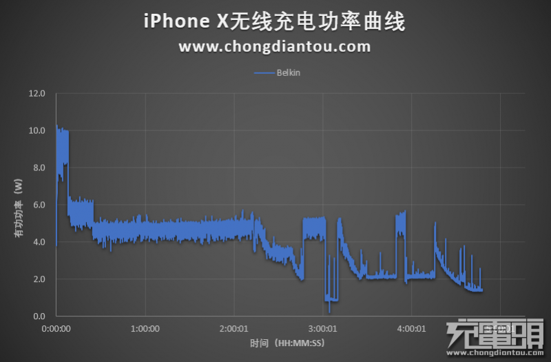 充電速度大提升 iPhone無線充電充電速度首次進(jìn)入3小時內(nèi)