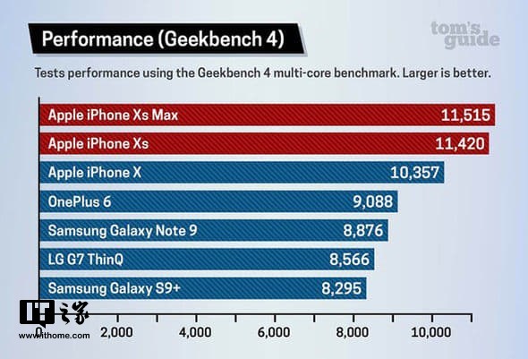 外媒:一加手機(jī)已成為西歐四大頂級(jí)智能手機(jī)品牌之一