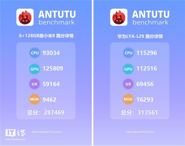 華為麒麟980安兔兔跑分曝光:313561