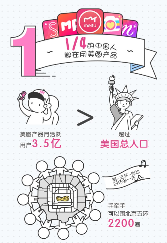 美圖十年:從顏值經(jīng)濟的鼻祖到美圖帝國