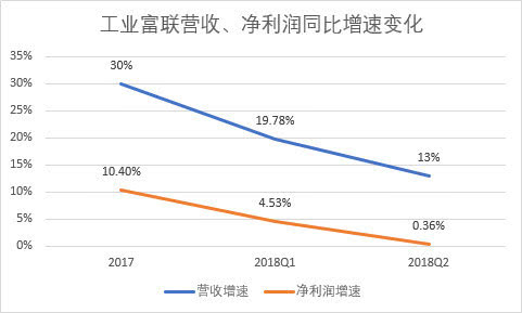 工業(yè)富聯(lián)上市4個月破發(fā)，市值縮水2480億元