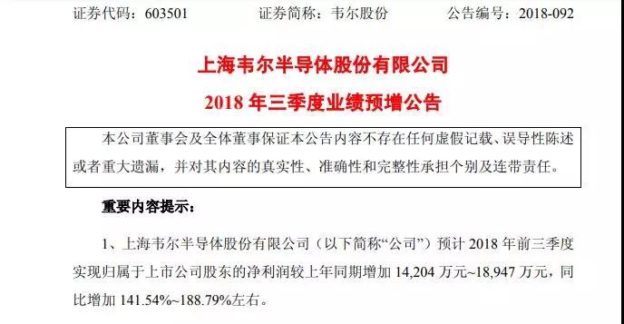 韋爾股份：前三季度凈利潤預(yù)增超142%
