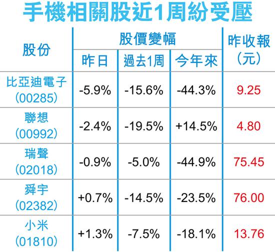 行業(yè)遇冷小米遭削目標(biāo)價(jià)14% 摩通:出貨量收入難大增