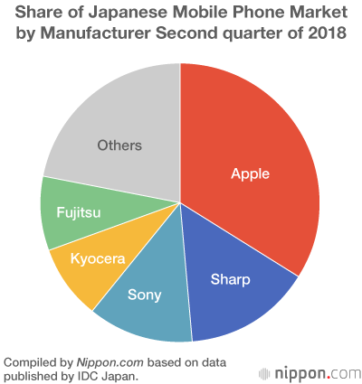 中國手機(jī)發(fā)力日本市場 夏普迅速侵蝕蘋果份額