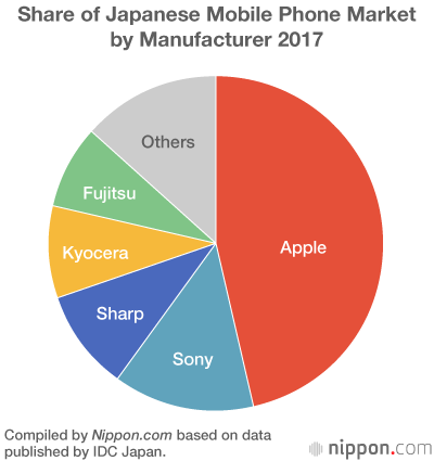 中國手機(jī)發(fā)力日本市場 夏普迅速侵蝕蘋果份額