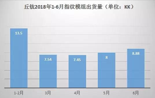 丘鈦科技:9月指紋識別模組同比增長80.7%至1226.7萬件