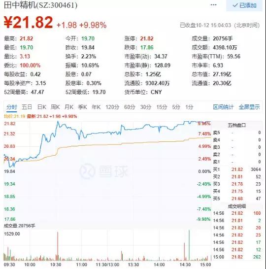 漲停！田中精機前三季利潤爆增315%至344%，獨吃蘋果無線充電設備訂單